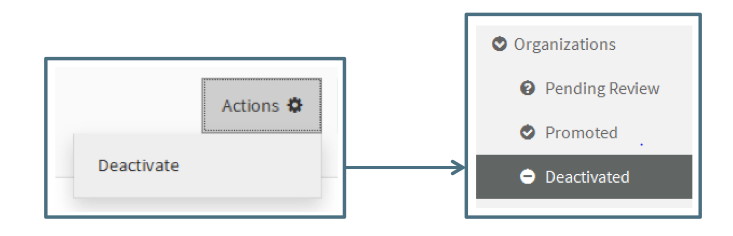 Deactivating an Org